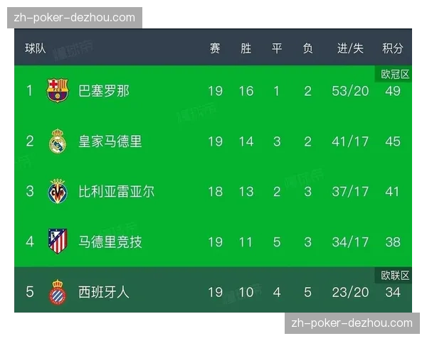 拜仁六分领跑德甲积分榜 争冠悬念因状态差异面临终结